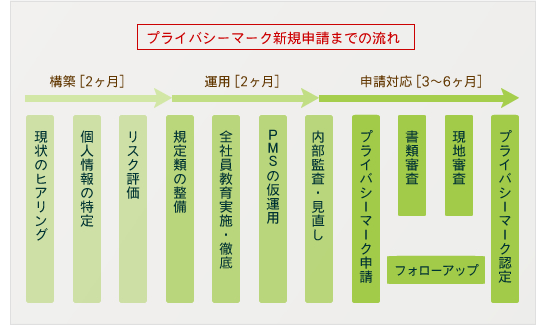 プライバシーマーク新規申請までの流れ